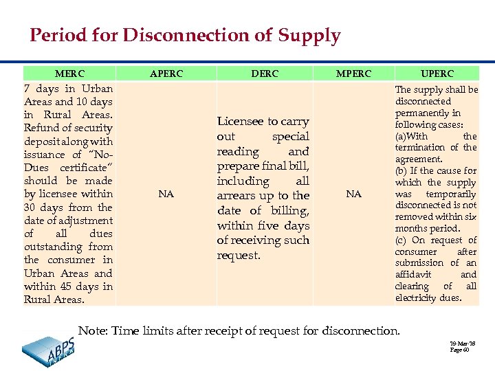 Period for Disconnection of Supply MERC 7 days in Urban Areas and 10 days
