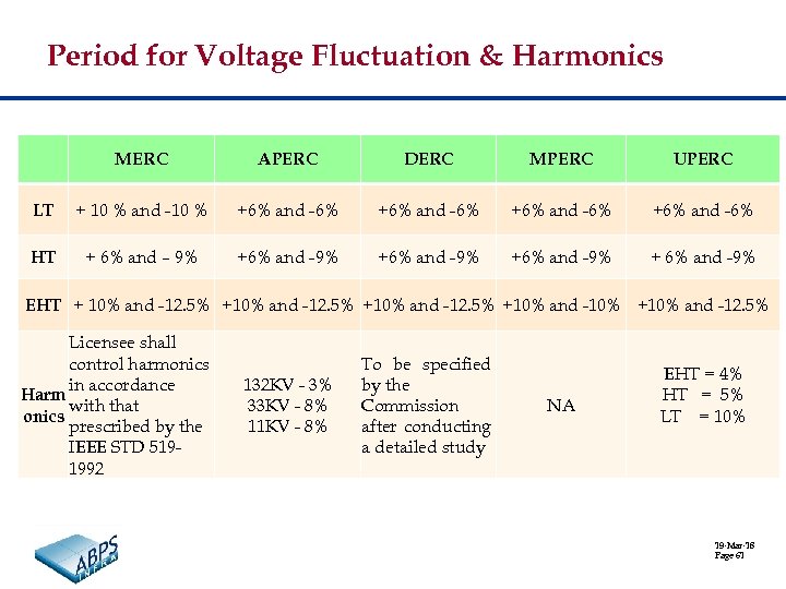 Period for Voltage Fluctuation & Harmonics MERC APERC DERC MPERC UPERC LT + 10