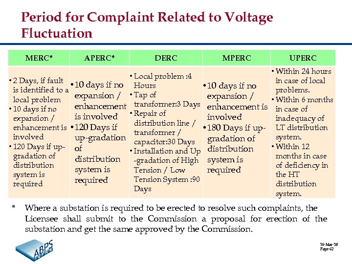 Period for Complaint Related to Voltage Fluctuation MERC* APERC* • 2 Days, if fault