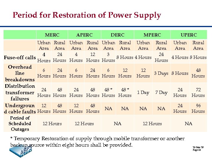 Period for Restoration of Power Supply MERC APERC DERC MPERC Urban Rural Urban Rural