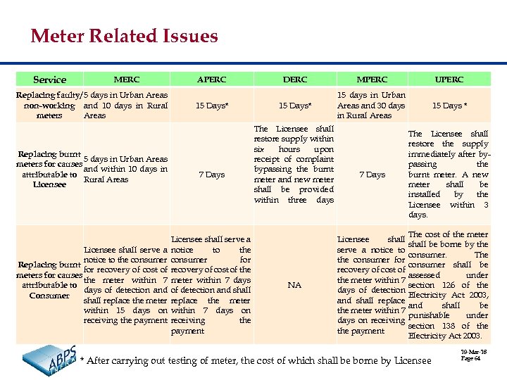 Meter Related Issues Service MERC Replacing faulty/ 5 days in Urban Areas non-working and