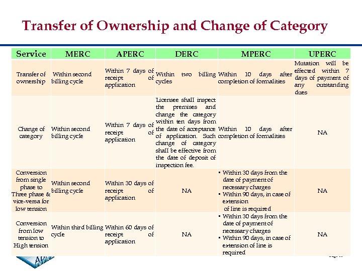 Transfer of Ownership and Change of Category Service MERC APERC Transfer of Within second