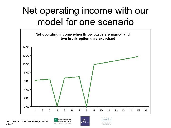 Net operating income with our model for one scenario Net operating income when three