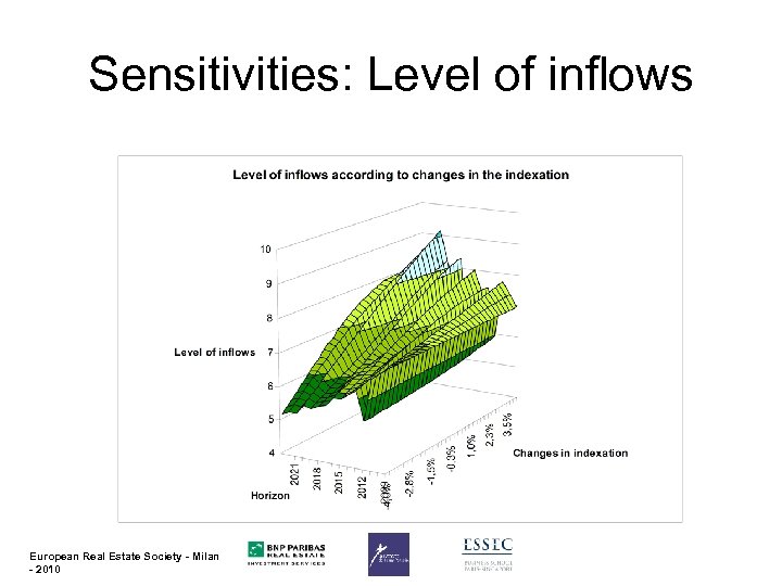 Sensitivities: Level of inflows European Real Estate Society - Milan - 2010 