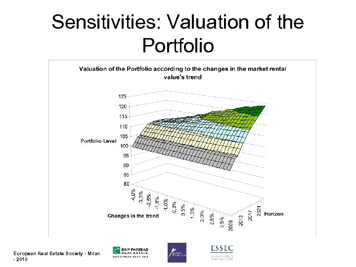Sensitivities: Valuation of the Portfolio European Real Estate Society - Milan - 2010 