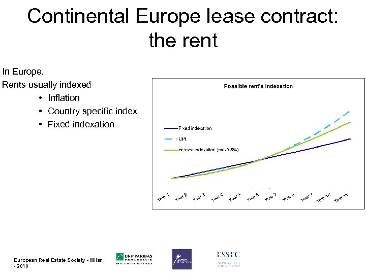 Continental Europe lease contract: the rent In Europe, Rents usually indexed • Inflation •