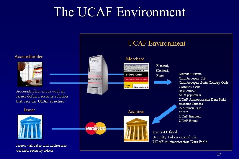 The UCAF Environment Accountholder Merchant Present, Collect, Pass Accountholder shops with an Issuer defined