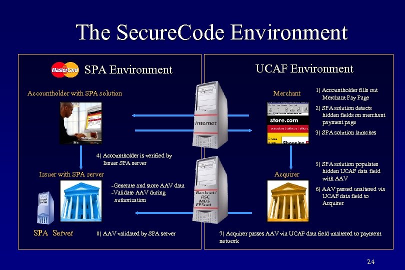 The Secure. Code Environment SPA Environment Accountholder with SPA solution UCAF Environment Merchant 1)