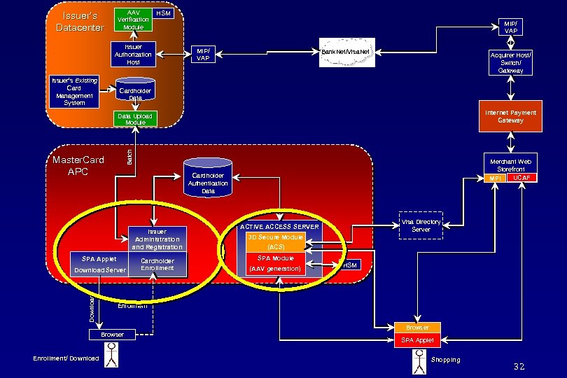 AAV Verification Module Issuer’s Datacenter HSM Issuer Authorization Host Issuer’s Existing Card Management System