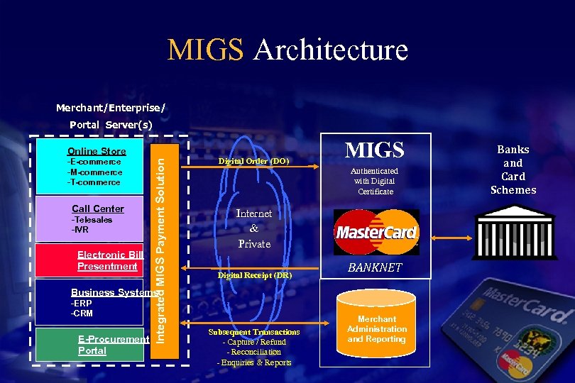 MIGS Architecture Merchant/Enterprise/ Portal Server(s) -E-commerce -M-commerce -T-commerce Call Center -Telesales -IVR Electronic Bill