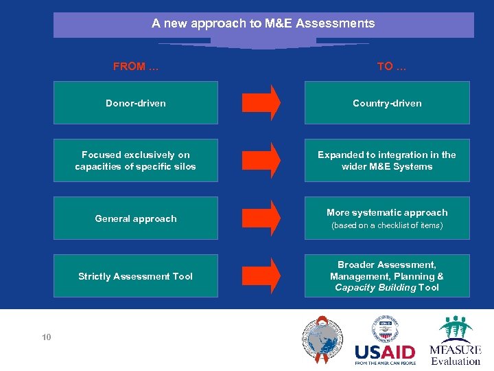 A new approach to M&E Assessments FROM … TO … Donor-driven Country-driven Focused exclusively