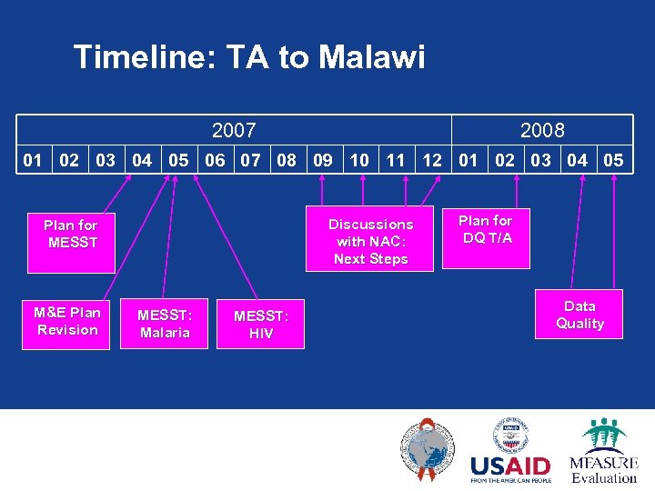 Timeline: TA to Malawi 2007 2008 01 02 03 04 05 06 07 08