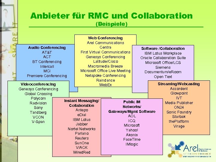 Anbieter für RMC und Collaboration (Beispiele) Audio Conferencing AT&T ACT BT Conferencing Intercall MCI