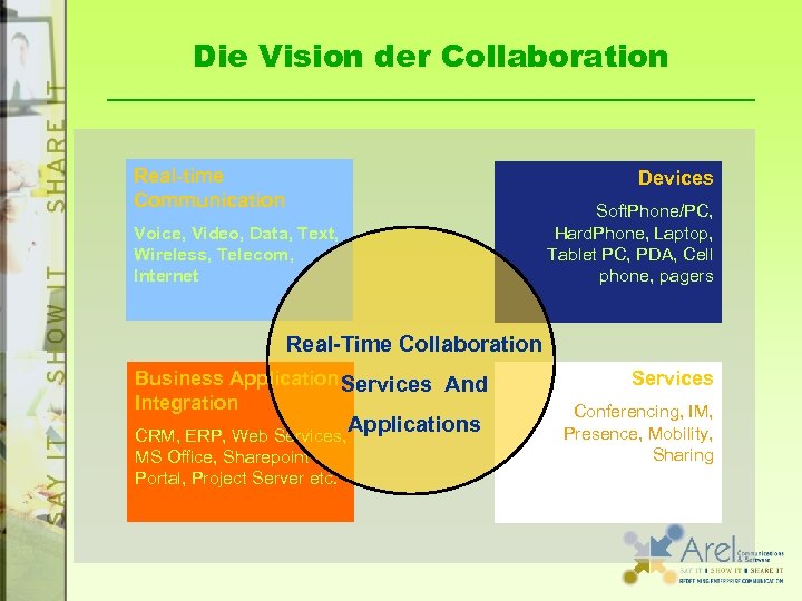 Die Vision der Collaboration Real-time Communication Devices Voice, Video, Data, Text, Wireless, Telecom, Internet