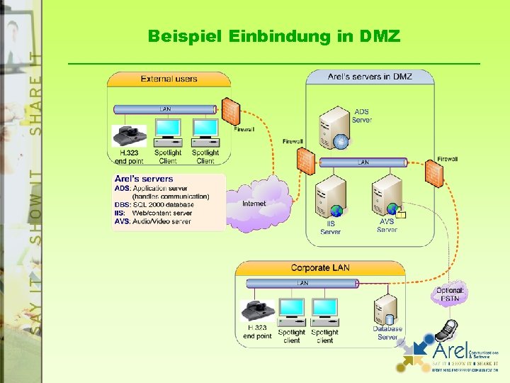 Beispiel Einbindung in DMZ 