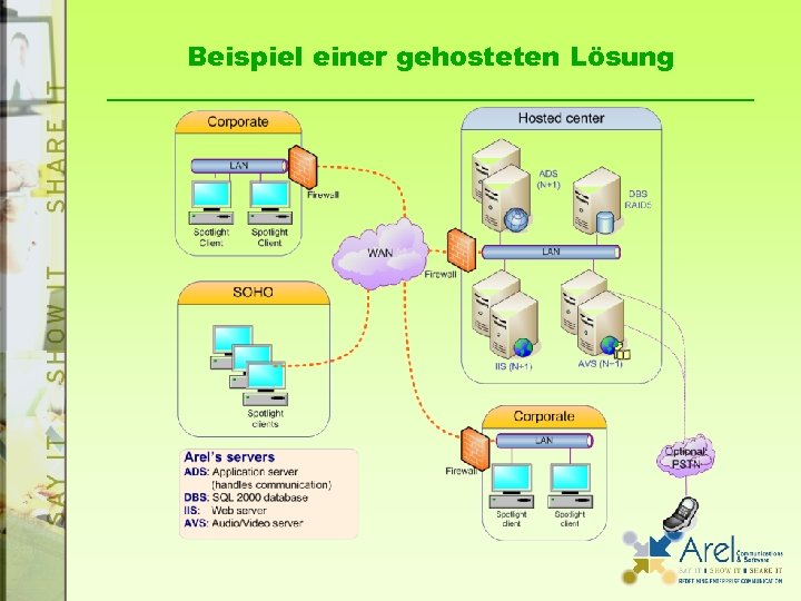 Beispiel einer gehosteten Lösung 