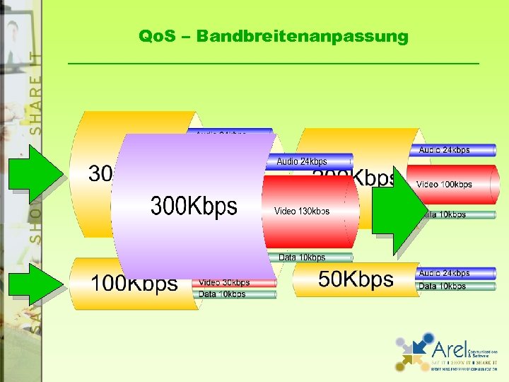 Qo. S – Bandbreitenanpassung 