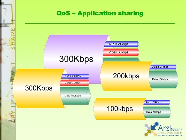 Qo. S – Application sharing 