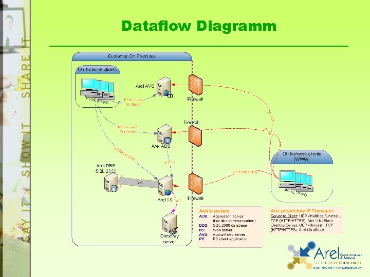 Dataflow Diagramm 