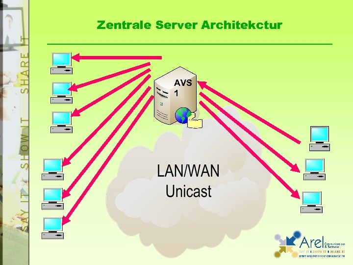 Zentrale Server Architekctur AVS 1 