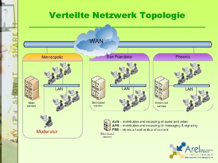 Verteilte Netzwerk Topologie 