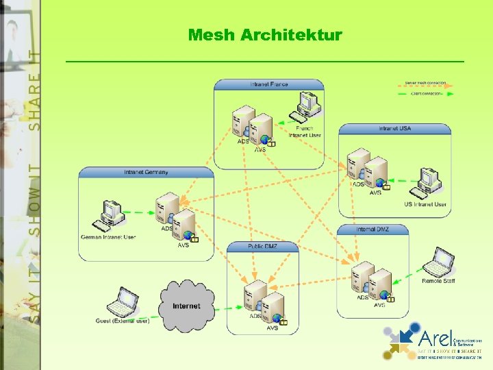 Mesh Architektur 