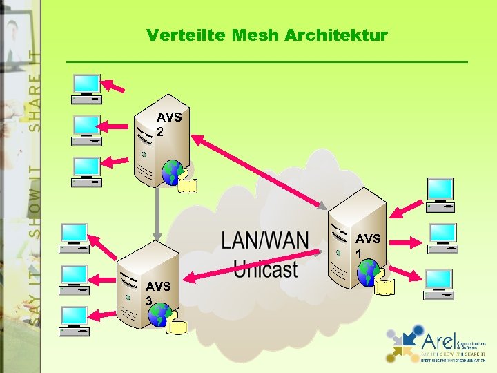 Verteilte Mesh Architektur AVS 2 AVS 1 AVS 3 