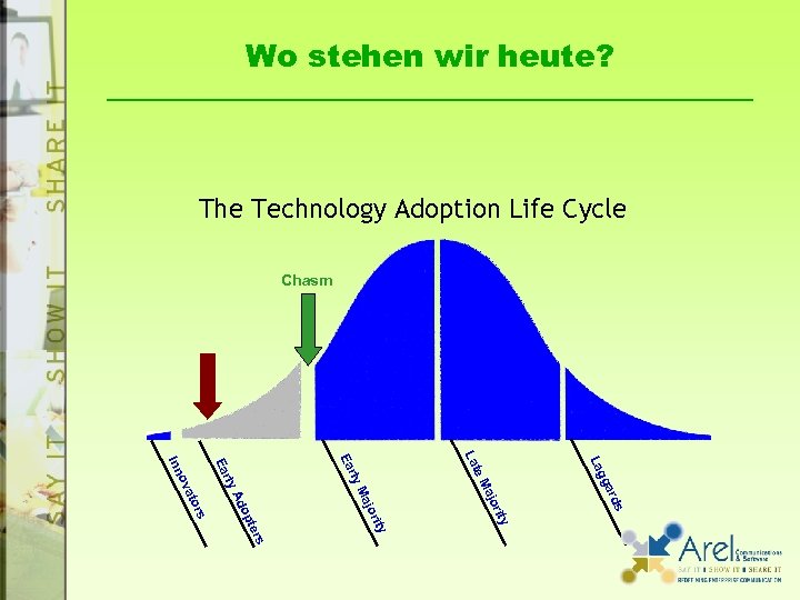 Wo stehen wir heute? The Technology Adoption Life Cycle Chasm s ard gg ty