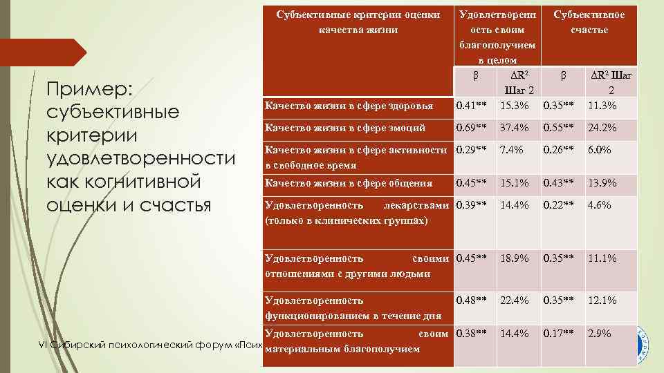 Субъективные критерии оценки качества жизни Пример: субъективные критерии удовлетворенности как когнитивной оценки и счастья