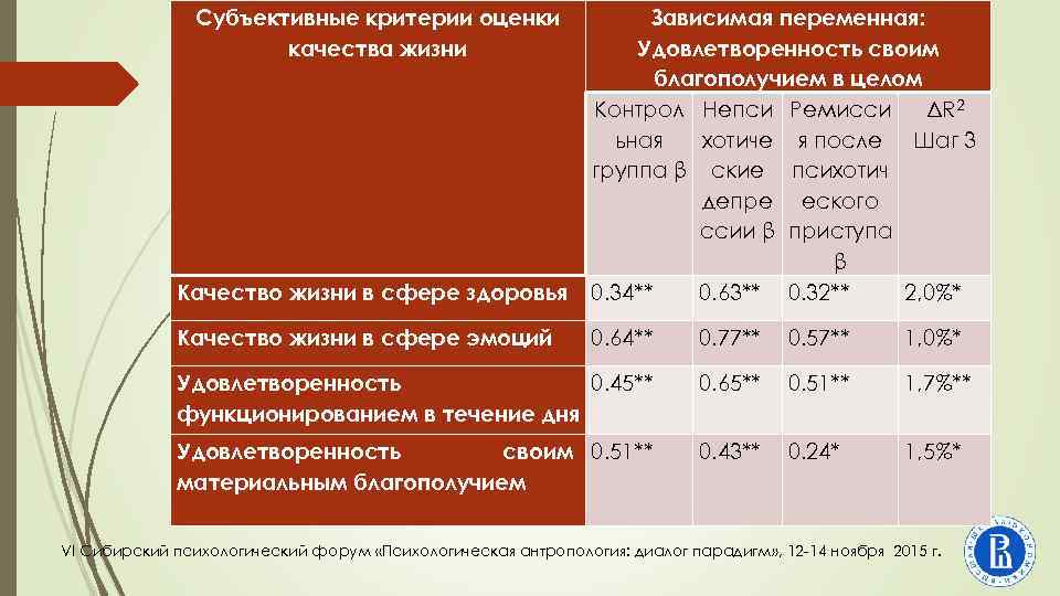 Субъективные критерии оценки качества жизни Качество жизни в сфере здоровья Зависимая переменная: Удовлетворенность своим