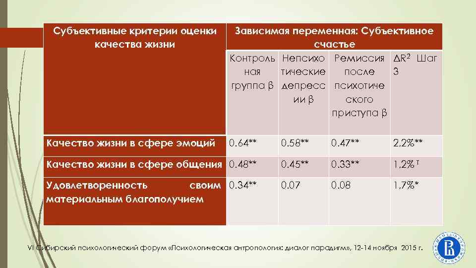 Субъективные критерии оценки качества жизни Качество жизни в сфере эмоций Зависимая переменная: Субъективное счастье