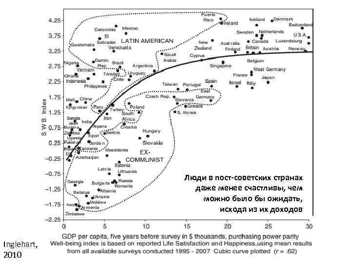 Люди в пост-советских странах даже менее счастливы, чем можно было бы ожидать, исходя из