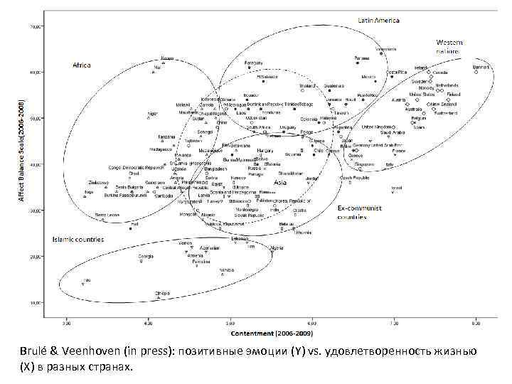 Brulé & Veenhoven (in press): позитивные эмоции (Y) vs. удовлетворенность жизнью (X) в разных