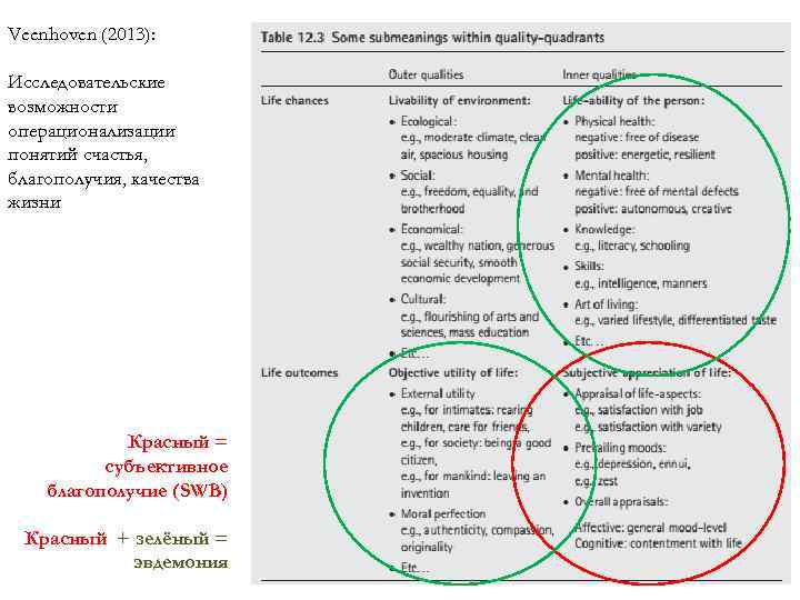 Veenhoven (2013): Исследовательские возможности операционализации понятий счастья, благополучия, качества жизни Красный = субъективное благополучие