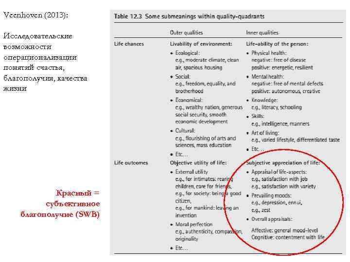 Veenhoven (2013): Исследовательские возможности операционализации понятий счастья, благополучия, качества жизни Красный = субъективное благополучие
