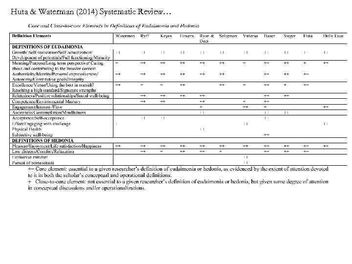 Huta & Waterman (2014) Systematic Review… 