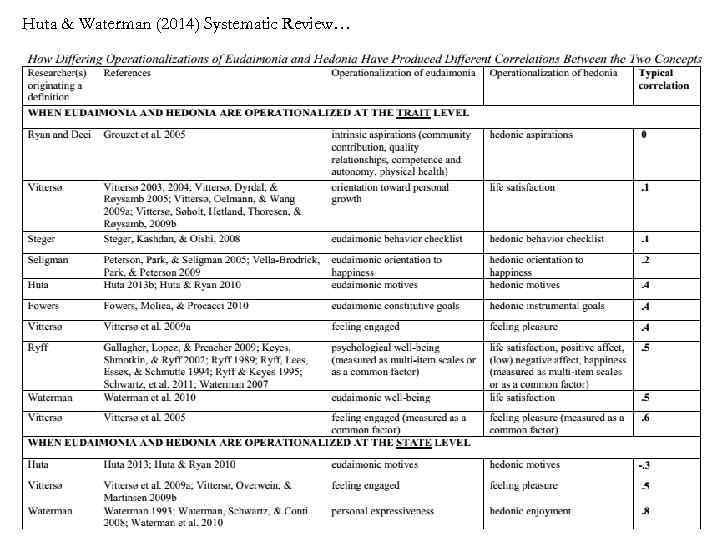 Huta & Waterman (2014) Systematic Review… 