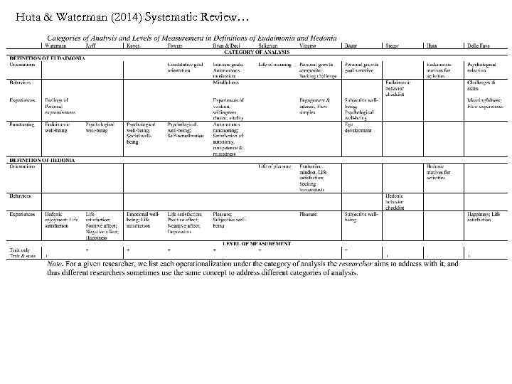 Huta & Waterman (2014) Systematic Review… 