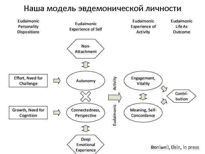 Наша модель эвдемонической личности Boniwell, Osin, in press 