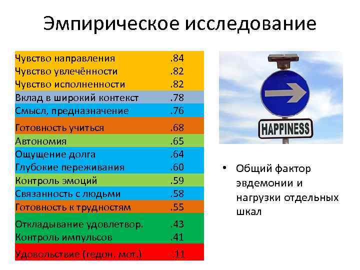 Эмпирическое исследование Чувство направления Чувство увлечённости Чувство исполненности Вклад в широкий контекст Смысл, предназначение