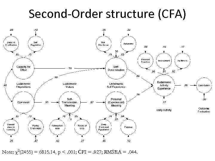 Second-Order structure (CFA) Note: χ2(2455) = 6815. 14, p <. 001; CFI =. 927;