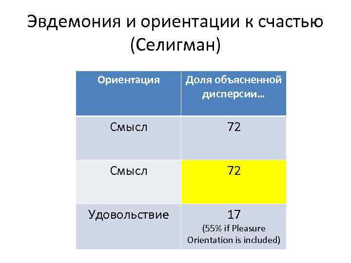 Эвдемония и ориентации к счастью (Селигман) Ориентация Доля объясненной дисперсии… Смысл 72 Удовольствие 17