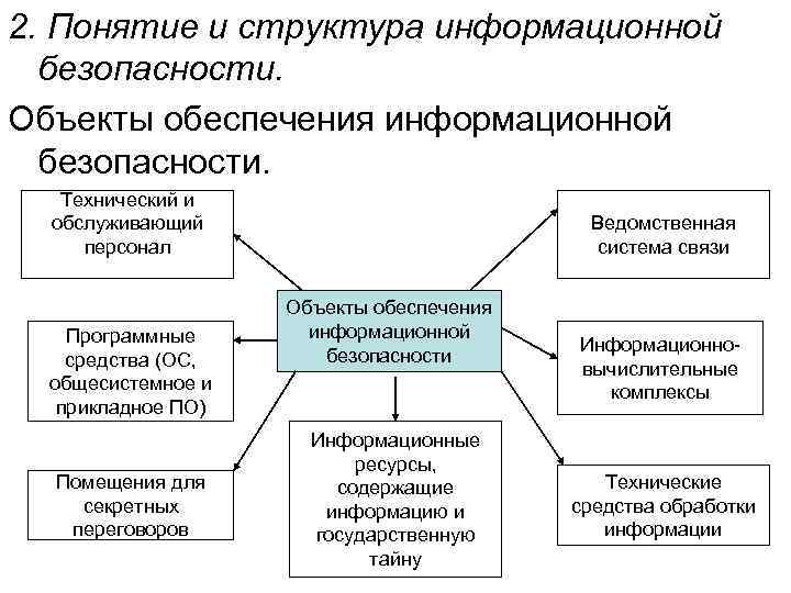 Политика информационной безопасности. Структура обеспечения информационной безопасности. Политика информационной безопасности схема. Структура системы информационной безопасности. Структура понятия информационная безопасность.