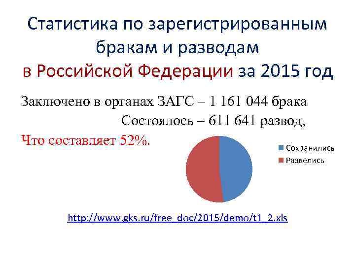 Статистика по зарегистрированным бракам и разводам в Российской Федерации за 2015 год Заключено в