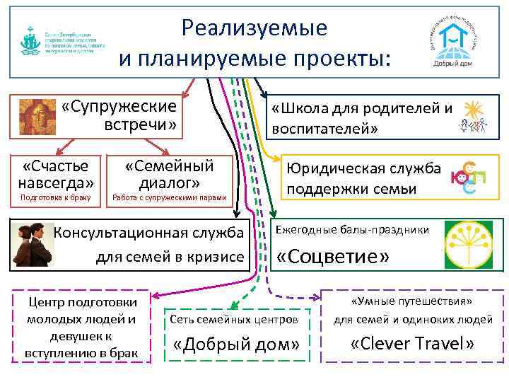 Реализуемые и планируемые проекты: «Супружеские встречи» «Счастье навсегда» Подготовка к браку «Семейный диалог» Работа