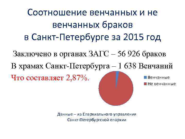 Соотношение венчанных и не венчанных браков в Санкт-Петербурге за 2015 год Заключено в органах