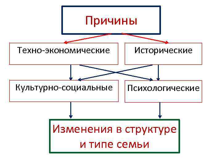 Причины Техно-экономические Исторические Культурно-социальные Психологические Изменения в структуре и типе семьи 