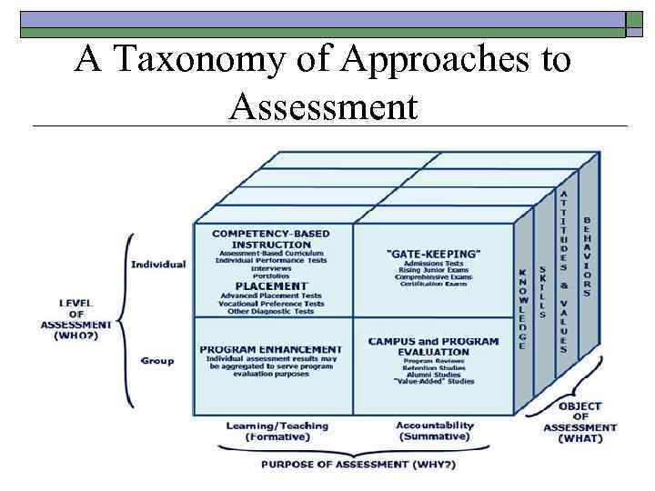 A Taxonomy of Approaches to Assessment 