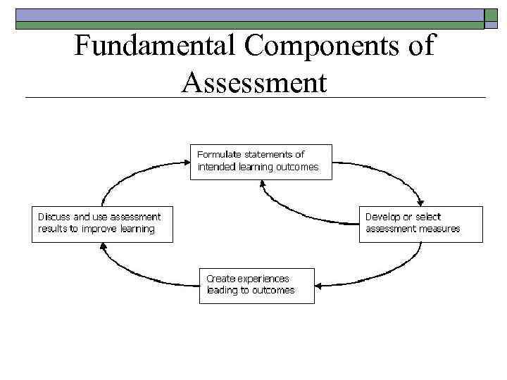 Fundamental Components of Assessment 