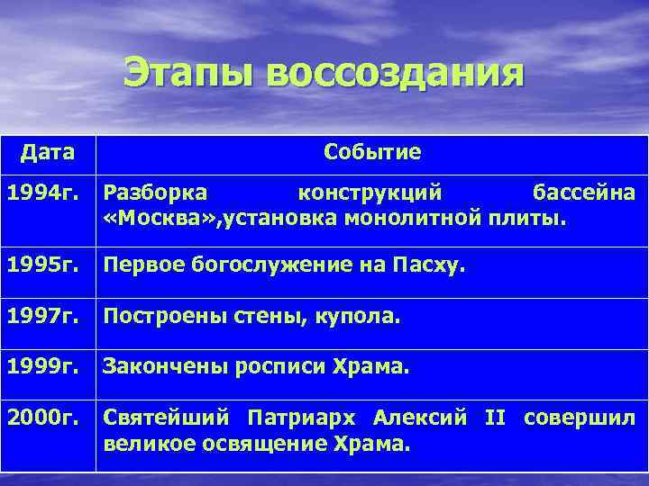 Этапы воссоздания Дата Событие 1994 г. Разборка конструкций бассейна «Москва» , установка монолитной плиты.